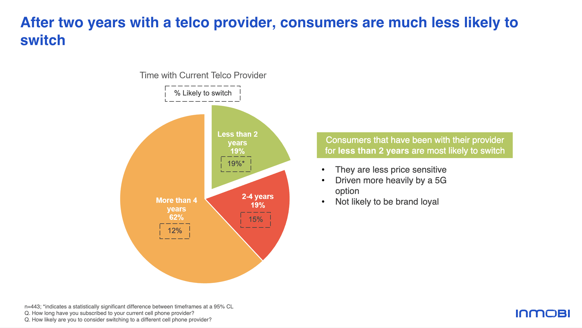 Likelihood to Switch Telco Phone Service Providers | InMobi Pulse