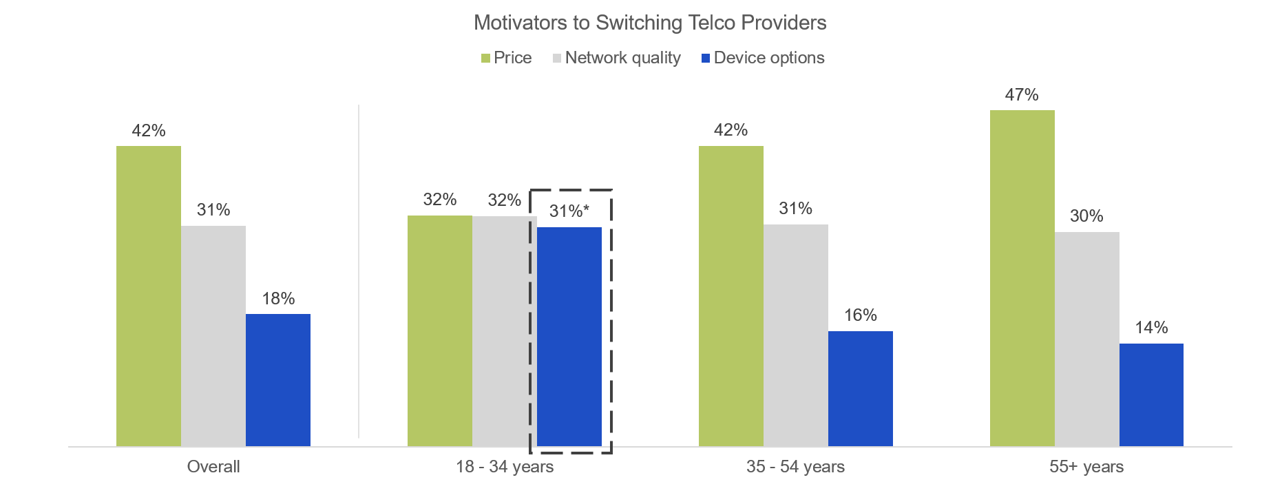 Motivators to Switch Telco Phone Service Providers | InMobi Pulse