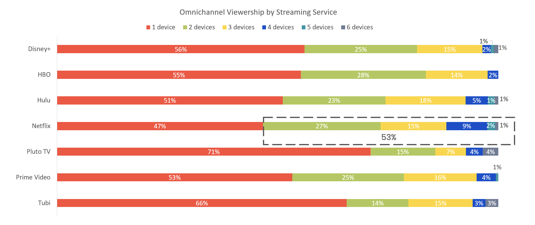 streaming services usage