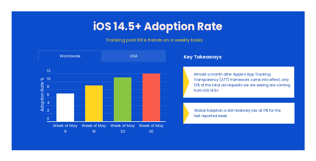 ios 14.5+ adoption rate