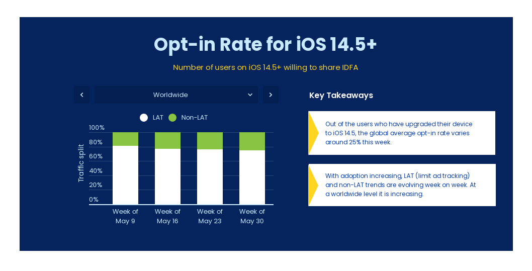 ios 14.5+ opt-in rate