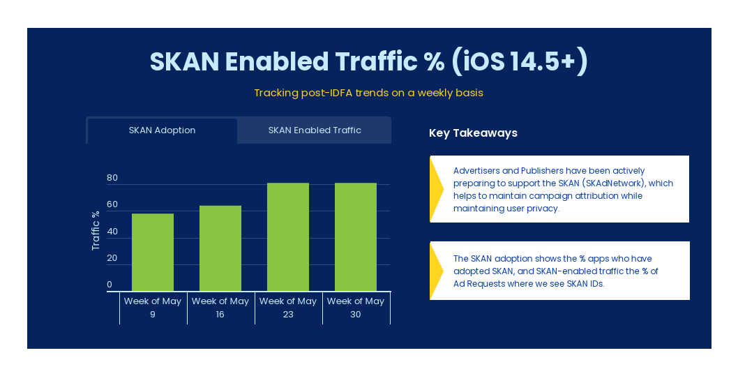 SKAN enabled traffic