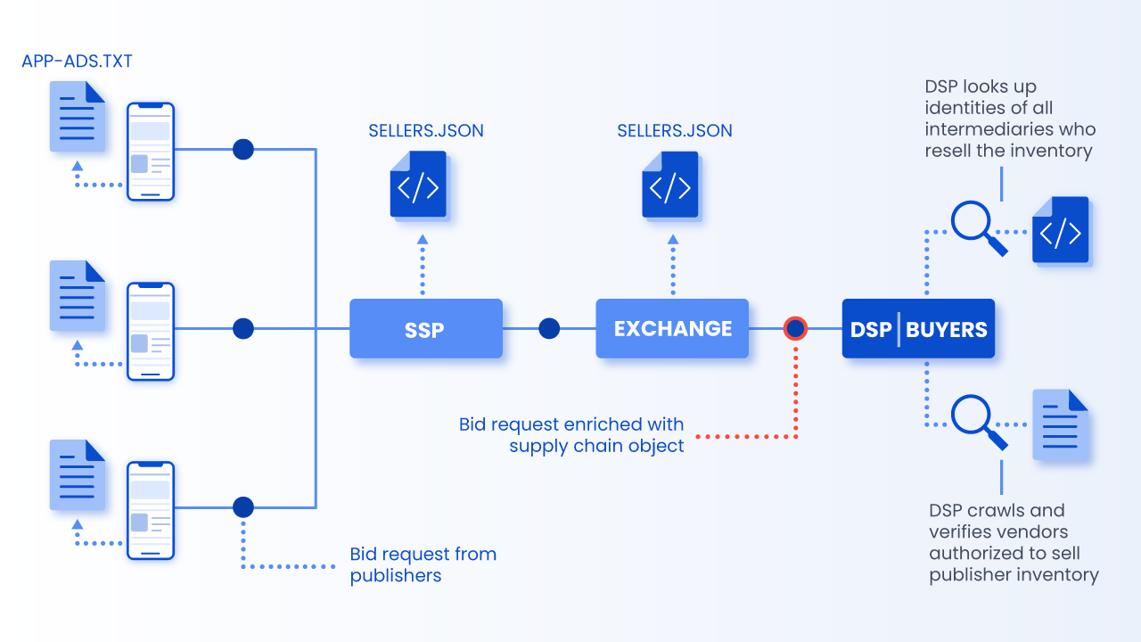 Why you should adopt Sellers.json and SupplyChain Object in your SSP.