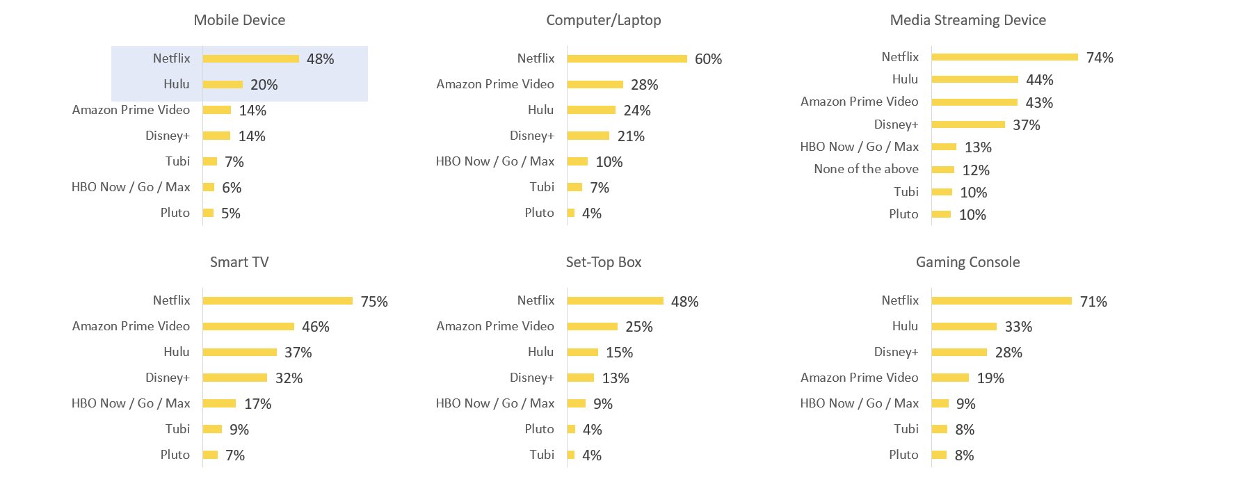 video streaming across device